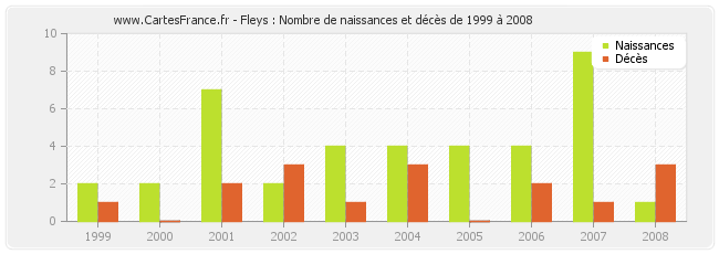 Fleys : Nombre de naissances et décès de 1999 à 2008