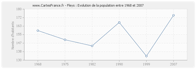 Population Fleys