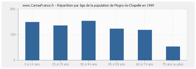 Répartition par âge de la population de Flogny-la-Chapelle en 1999