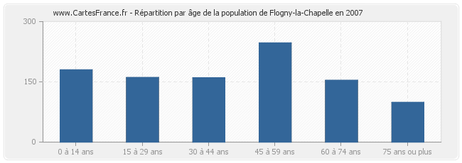 Répartition par âge de la population de Flogny-la-Chapelle en 2007