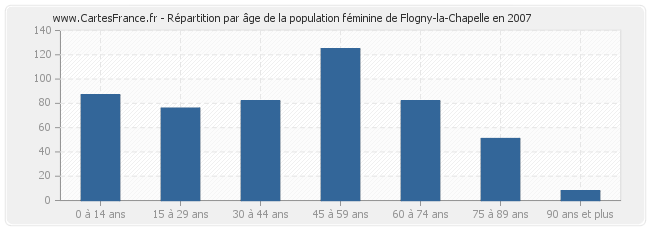Répartition par âge de la population féminine de Flogny-la-Chapelle en 2007