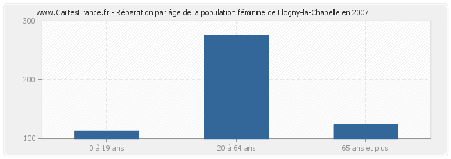 Répartition par âge de la population féminine de Flogny-la-Chapelle en 2007