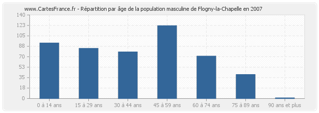 Répartition par âge de la population masculine de Flogny-la-Chapelle en 2007