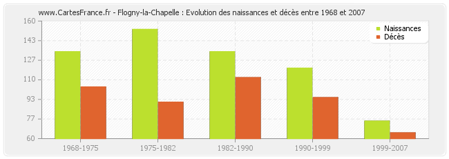 Flogny-la-Chapelle : Evolution des naissances et décès entre 1968 et 2007
