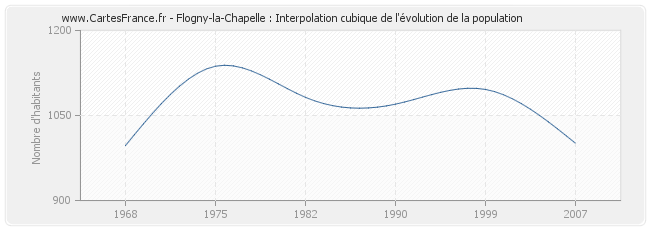 Flogny-la-Chapelle : Interpolation cubique de l'évolution de la population