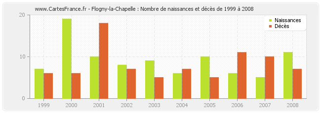 Flogny-la-Chapelle : Nombre de naissances et décès de 1999 à 2008