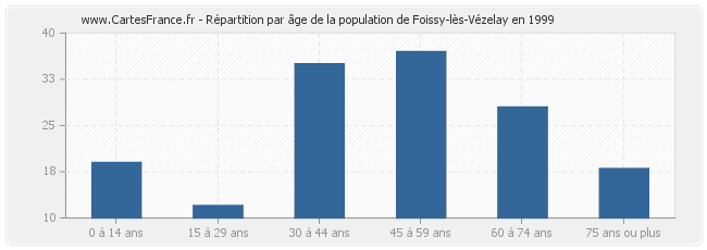 Répartition par âge de la population de Foissy-lès-Vézelay en 1999