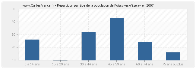Répartition par âge de la population de Foissy-lès-Vézelay en 2007