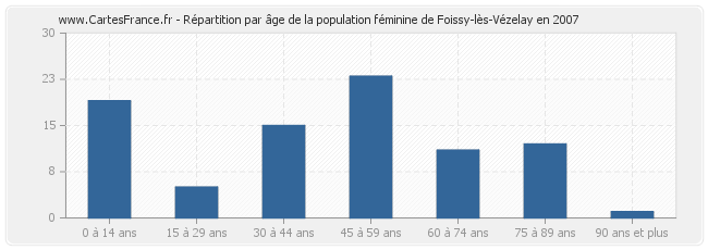 Répartition par âge de la population féminine de Foissy-lès-Vézelay en 2007