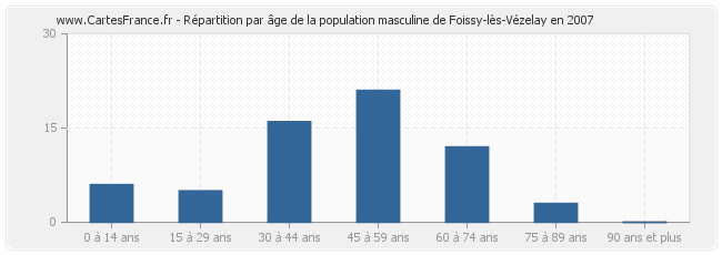 Répartition par âge de la population masculine de Foissy-lès-Vézelay en 2007