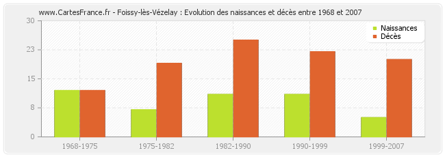 Foissy-lès-Vézelay : Evolution des naissances et décès entre 1968 et 2007