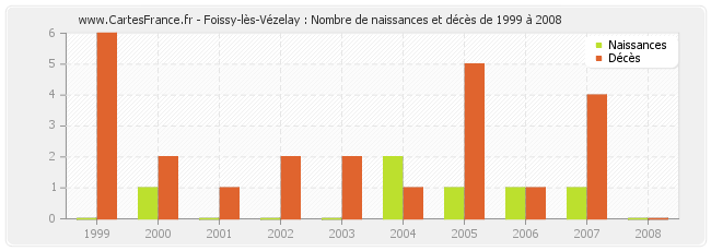 Foissy-lès-Vézelay : Nombre de naissances et décès de 1999 à 2008