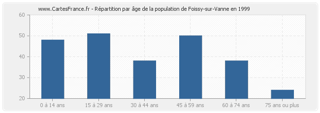 Répartition par âge de la population de Foissy-sur-Vanne en 1999