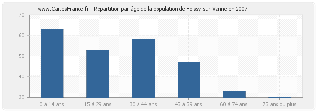 Répartition par âge de la population de Foissy-sur-Vanne en 2007