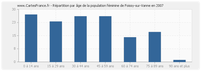 Répartition par âge de la population féminine de Foissy-sur-Vanne en 2007