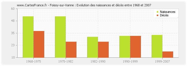 Foissy-sur-Vanne : Evolution des naissances et décès entre 1968 et 2007