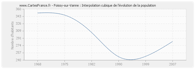 Foissy-sur-Vanne : Interpolation cubique de l'évolution de la population