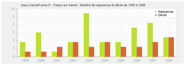 Foissy-sur-Vanne : Nombre de naissances et décès de 1999 à 2008