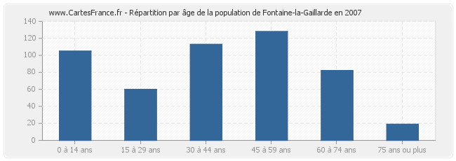 Répartition par âge de la population de Fontaine-la-Gaillarde en 2007