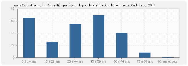 Répartition par âge de la population féminine de Fontaine-la-Gaillarde en 2007