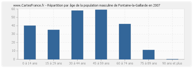 Répartition par âge de la population masculine de Fontaine-la-Gaillarde en 2007