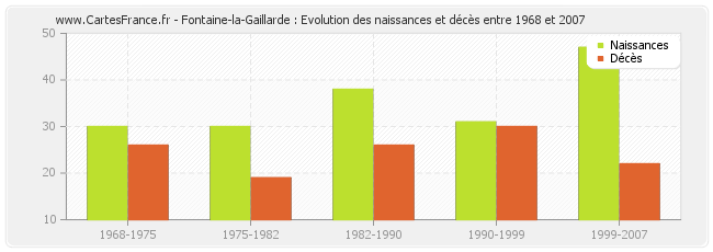 Fontaine-la-Gaillarde : Evolution des naissances et décès entre 1968 et 2007