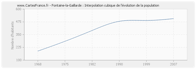 Fontaine-la-Gaillarde : Interpolation cubique de l'évolution de la population