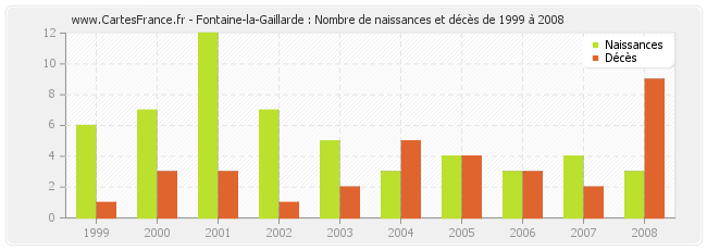 Fontaine-la-Gaillarde : Nombre de naissances et décès de 1999 à 2008