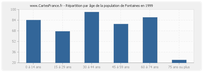 Répartition par âge de la population de Fontaines en 1999