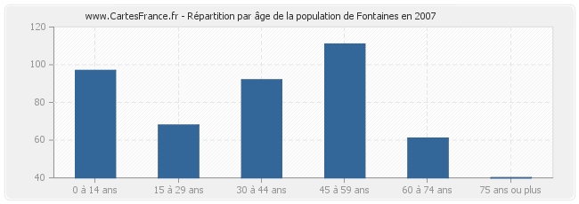 Répartition par âge de la population de Fontaines en 2007