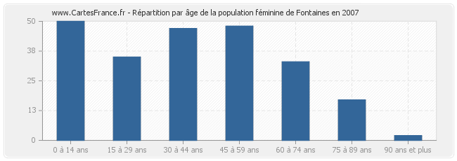 Répartition par âge de la population féminine de Fontaines en 2007