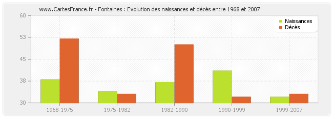 Fontaines : Evolution des naissances et décès entre 1968 et 2007