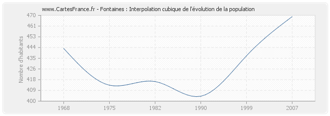 Fontaines : Interpolation cubique de l'évolution de la population