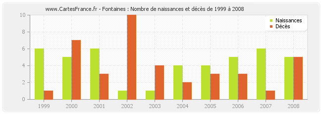 Fontaines : Nombre de naissances et décès de 1999 à 2008