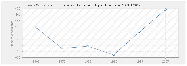 Population Fontaines