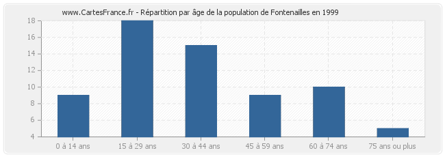 Répartition par âge de la population de Fontenailles en 1999