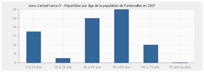 Répartition par âge de la population de Fontenailles en 2007