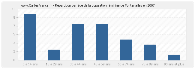 Répartition par âge de la population féminine de Fontenailles en 2007