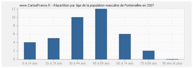 Répartition par âge de la population masculine de Fontenailles en 2007