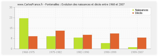 Fontenailles : Evolution des naissances et décès entre 1968 et 2007