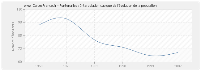 Fontenailles : Interpolation cubique de l'évolution de la population
