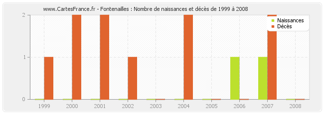 Fontenailles : Nombre de naissances et décès de 1999 à 2008