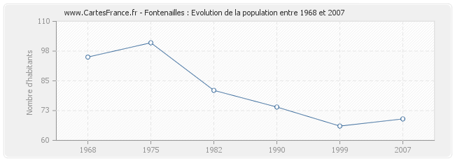 Population Fontenailles