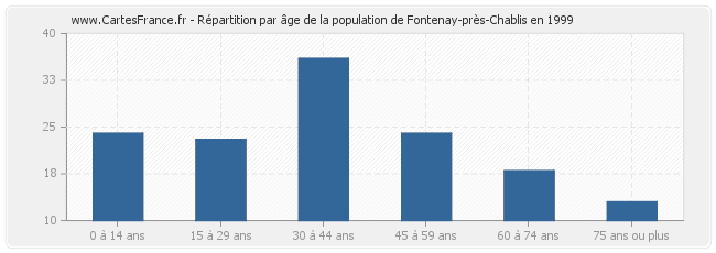 Répartition par âge de la population de Fontenay-près-Chablis en 1999