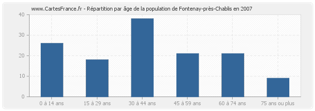 Répartition par âge de la population de Fontenay-près-Chablis en 2007