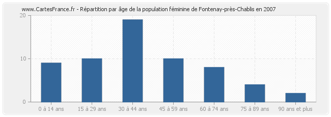 Répartition par âge de la population féminine de Fontenay-près-Chablis en 2007