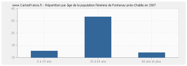 Répartition par âge de la population féminine de Fontenay-près-Chablis en 2007
