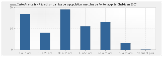 Répartition par âge de la population masculine de Fontenay-près-Chablis en 2007