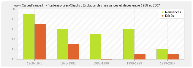Fontenay-près-Chablis : Evolution des naissances et décès entre 1968 et 2007