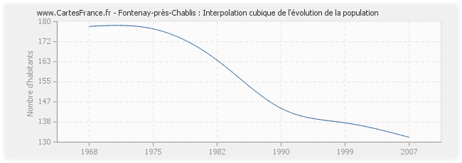Fontenay-près-Chablis : Interpolation cubique de l'évolution de la population